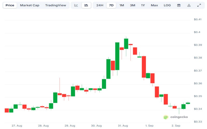 pi network chart
