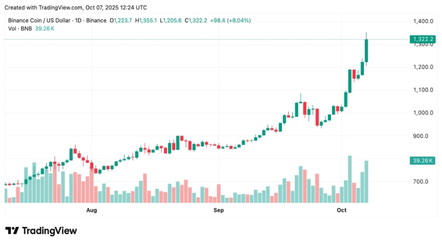 bnb new record