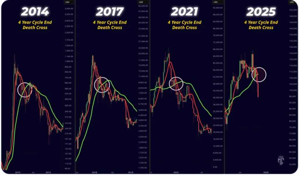 نمودار مرگ بیت کوین