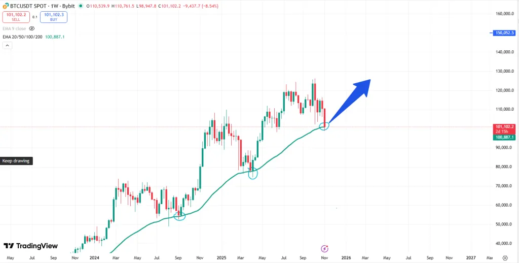 تحلیل تکنیکال بیت کوین