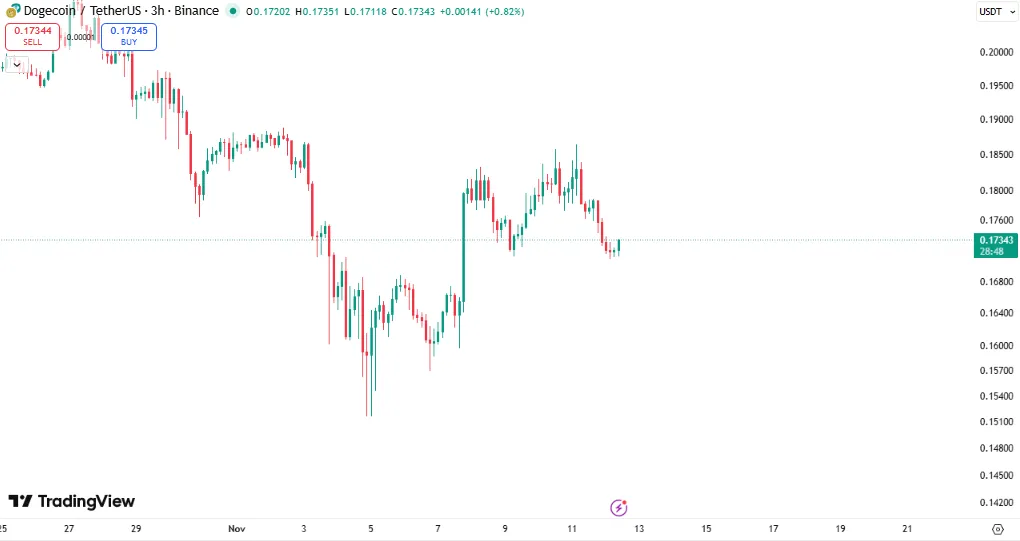 تحلیل دوج کوین